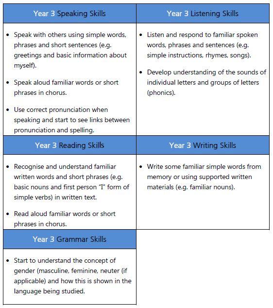As linguists, we will be focusing on the following skills in French: